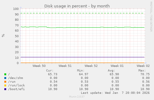 Disk usage in percent