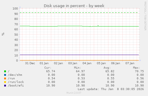 Disk usage in percent