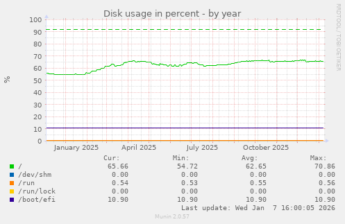Disk usage in percent