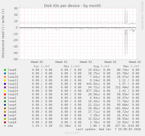 Disk IOs per device