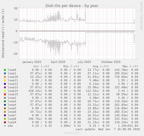 Disk IOs per device
