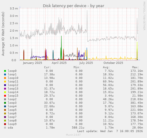 Disk latency per device