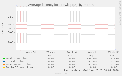 Average latency for /dev/loop0