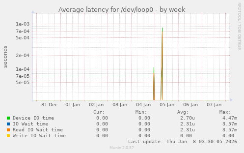 Average latency for /dev/loop0