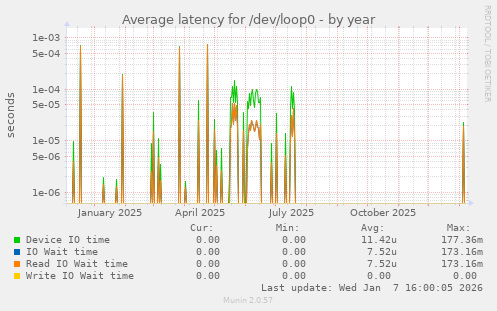 Average latency for /dev/loop0