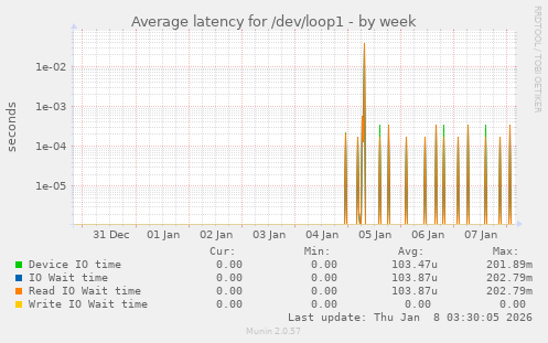 Average latency for /dev/loop1