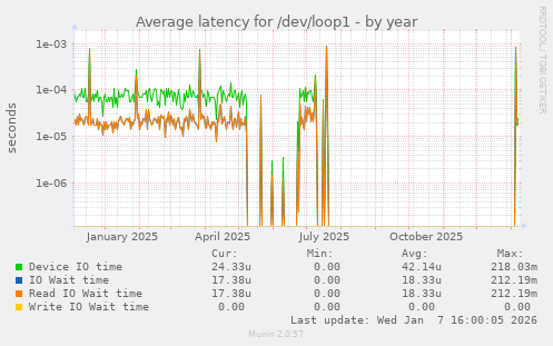 Average latency for /dev/loop1