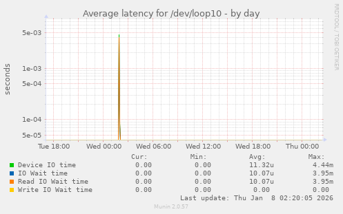 Average latency for /dev/loop10