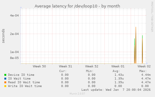 Average latency for /dev/loop10