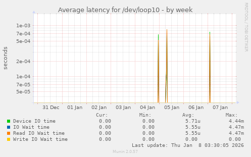 Average latency for /dev/loop10