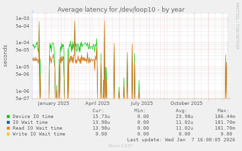 Average latency for /dev/loop10