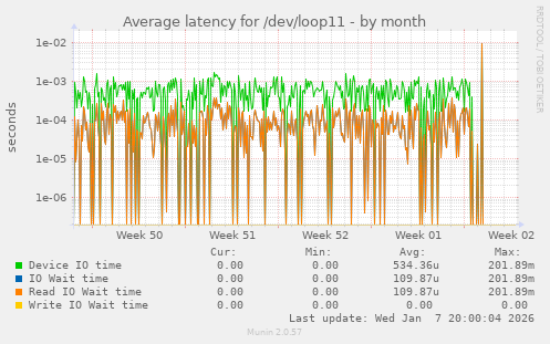 Average latency for /dev/loop11