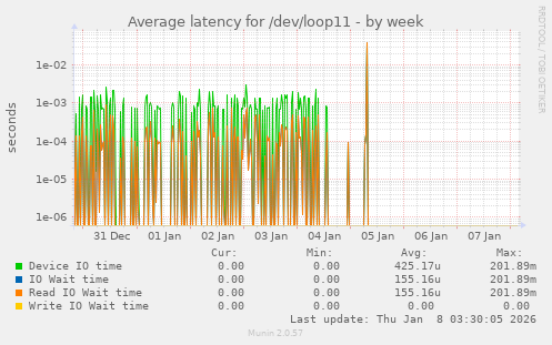Average latency for /dev/loop11