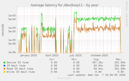 Average latency for /dev/loop11