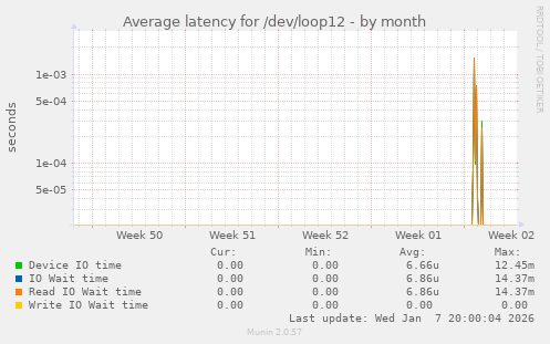 Average latency for /dev/loop12