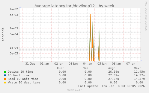 Average latency for /dev/loop12