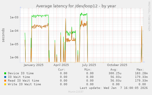 Average latency for /dev/loop12