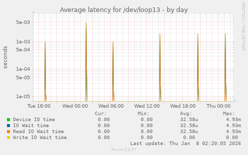Average latency for /dev/loop13
