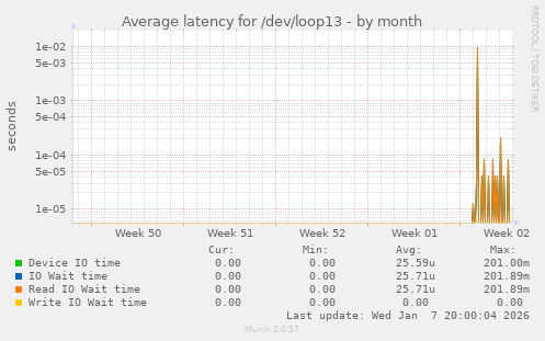 Average latency for /dev/loop13