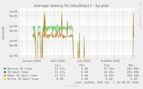 Average latency for /dev/loop13