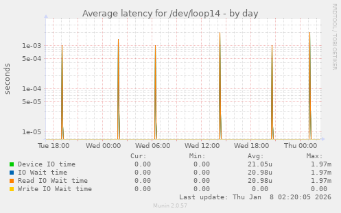 Average latency for /dev/loop14