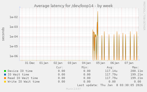 Average latency for /dev/loop14
