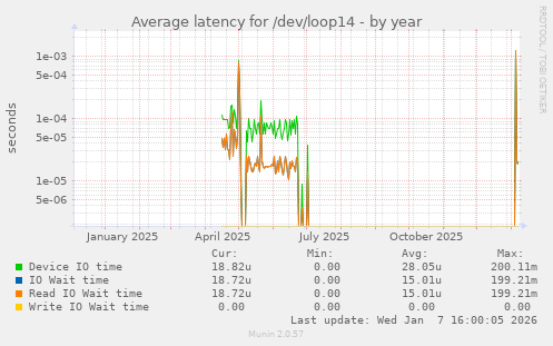 Average latency for /dev/loop14