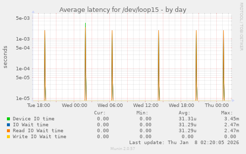 Average latency for /dev/loop15
