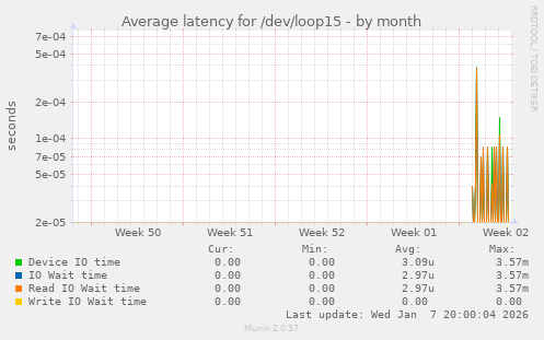 Average latency for /dev/loop15