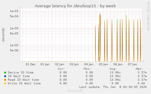 Average latency for /dev/loop15