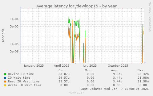 Average latency for /dev/loop15