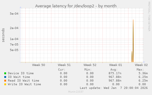 Average latency for /dev/loop2