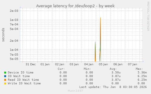 Average latency for /dev/loop2
