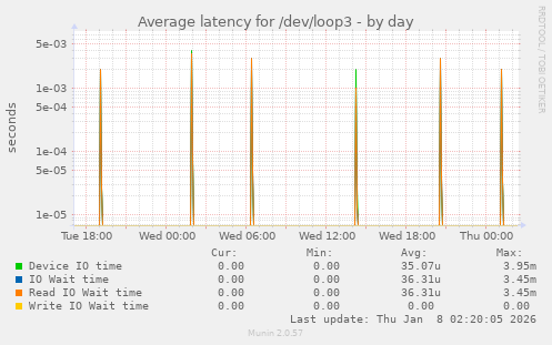 Average latency for /dev/loop3
