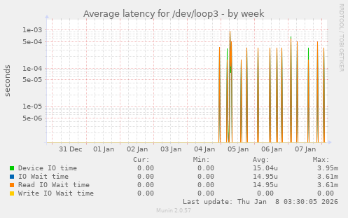 Average latency for /dev/loop3