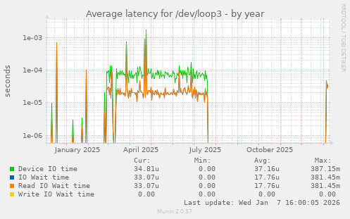Average latency for /dev/loop3