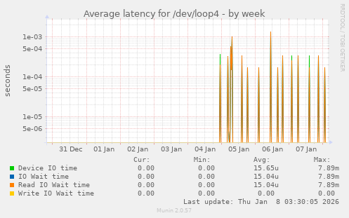 Average latency for /dev/loop4