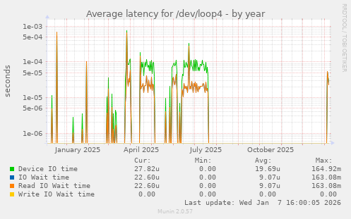 Average latency for /dev/loop4