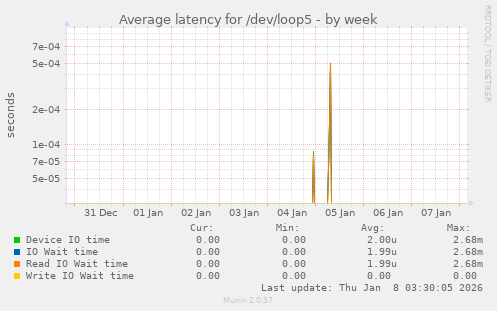Average latency for /dev/loop5
