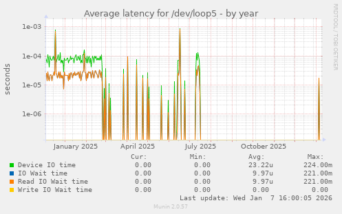 Average latency for /dev/loop5