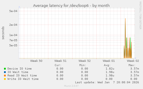 Average latency for /dev/loop6