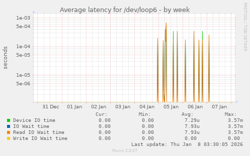 Average latency for /dev/loop6