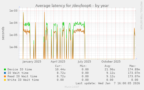 Average latency for /dev/loop6