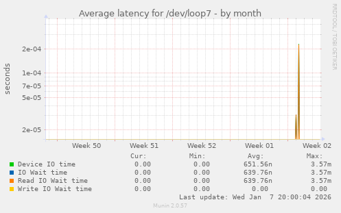 Average latency for /dev/loop7