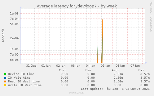 Average latency for /dev/loop7