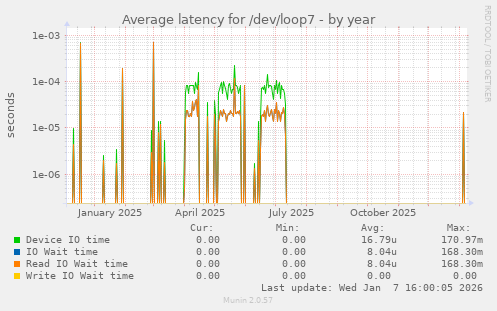 Average latency for /dev/loop7