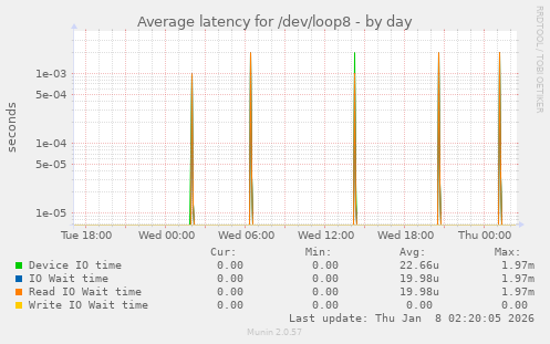 Average latency for /dev/loop8