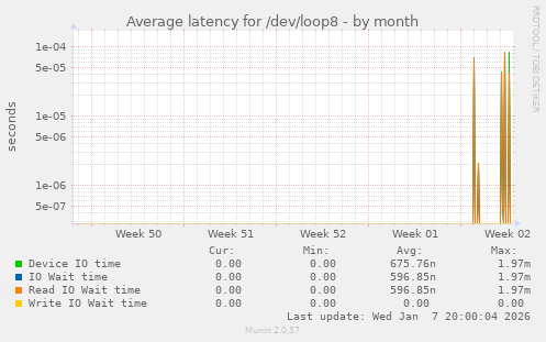 Average latency for /dev/loop8