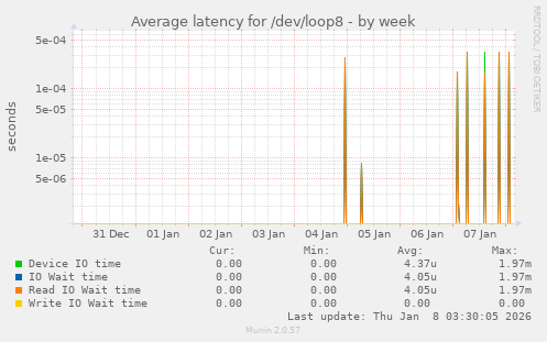 Average latency for /dev/loop8