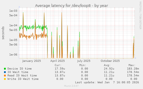 Average latency for /dev/loop8